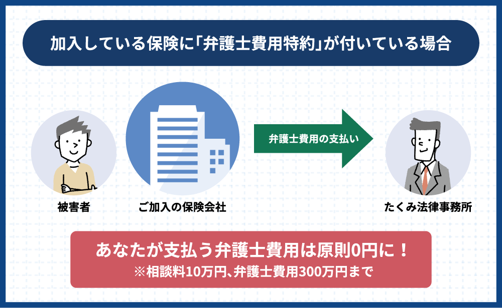 弁護士費用特約利用で費用が実質0円